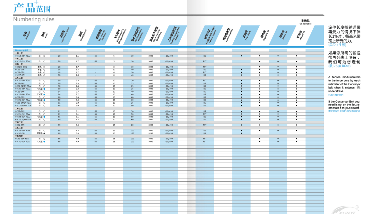 Product Range &Amp; Numbering Rules